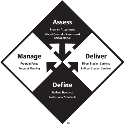 ASCA National Model. Assess: Program Assessment; School Counselor Assessment and Appraisal. Deliver: Direct Student Services; Indirect Student Services. Define: Student Standards; Professional Standards. Manage: Program Focus; Program Planning.